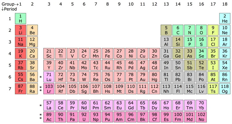 جدول مندلیوف یا تناوبی تمامی 118 عنصر | مواد شیمیایی